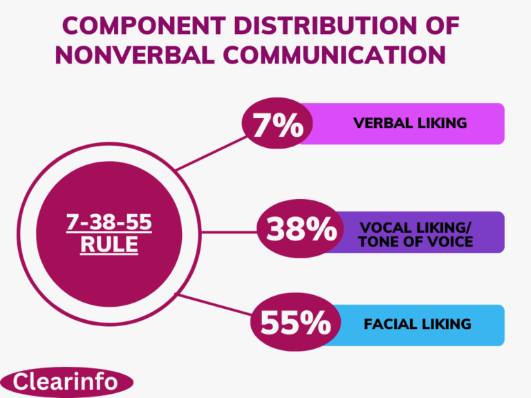 What Is Non Verbal Communication Examples Types Importance