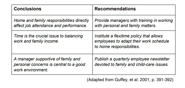Conclusion-and-Recommendations-from-business-report