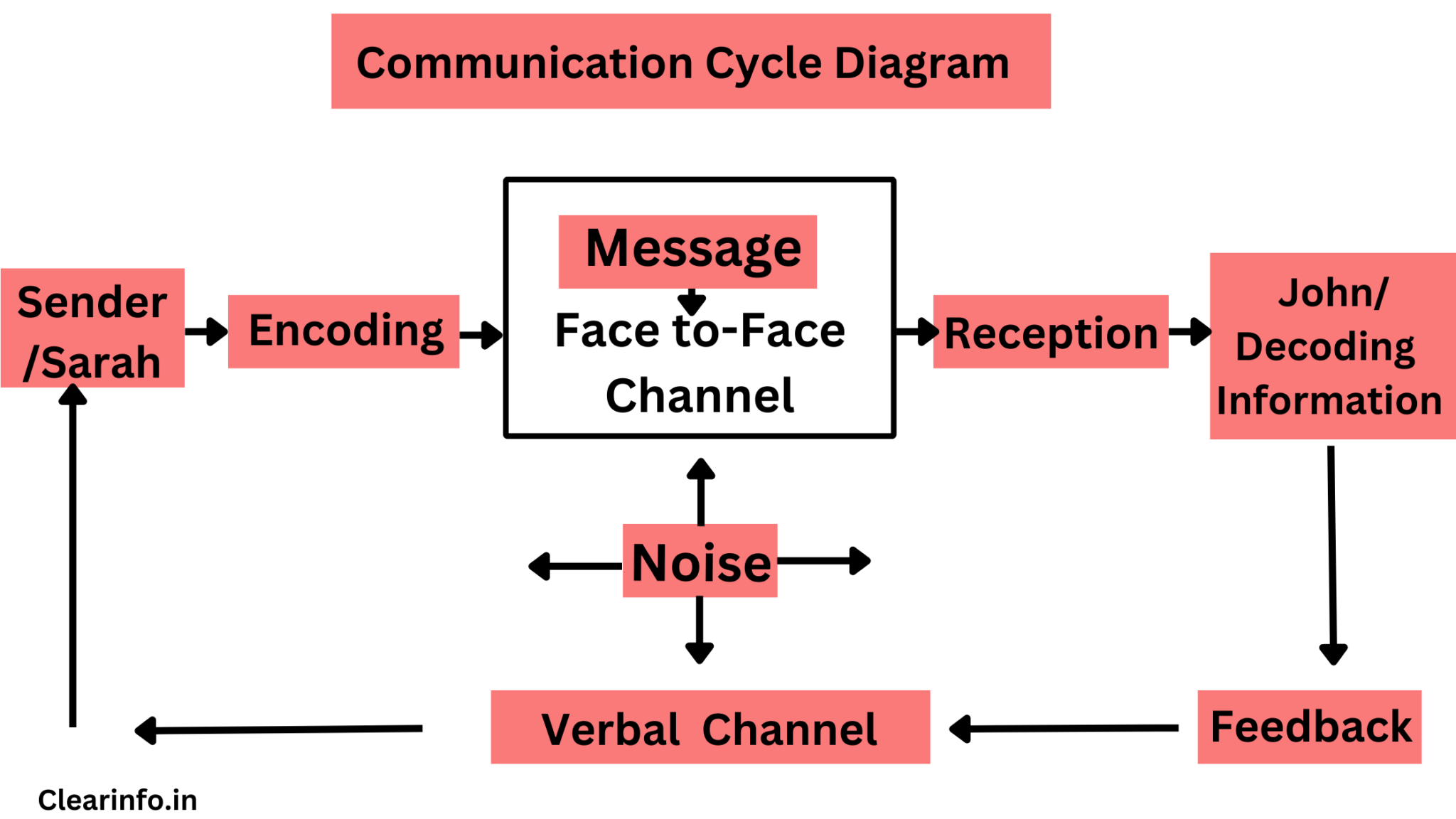 Explanation Of Communication Process Diagram A Simple And Co