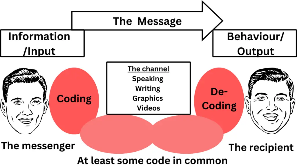 Illustration example of how communication process work.