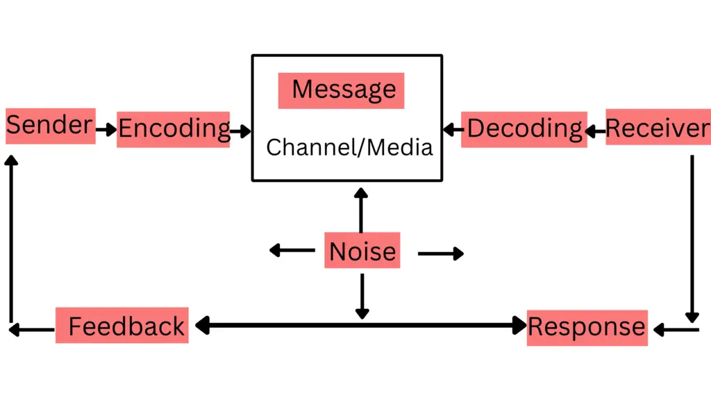 Illustration example of nine elements of communication process.