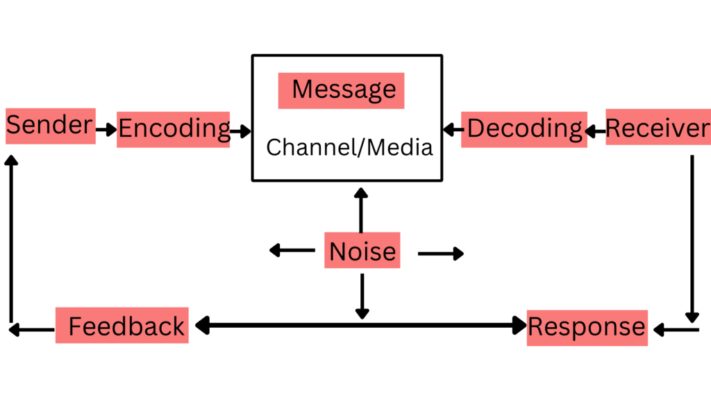 what are the elements of communication essay