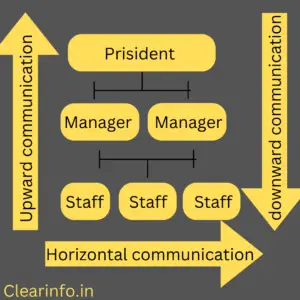 Illustration-of-levels-of-communication-in-organization