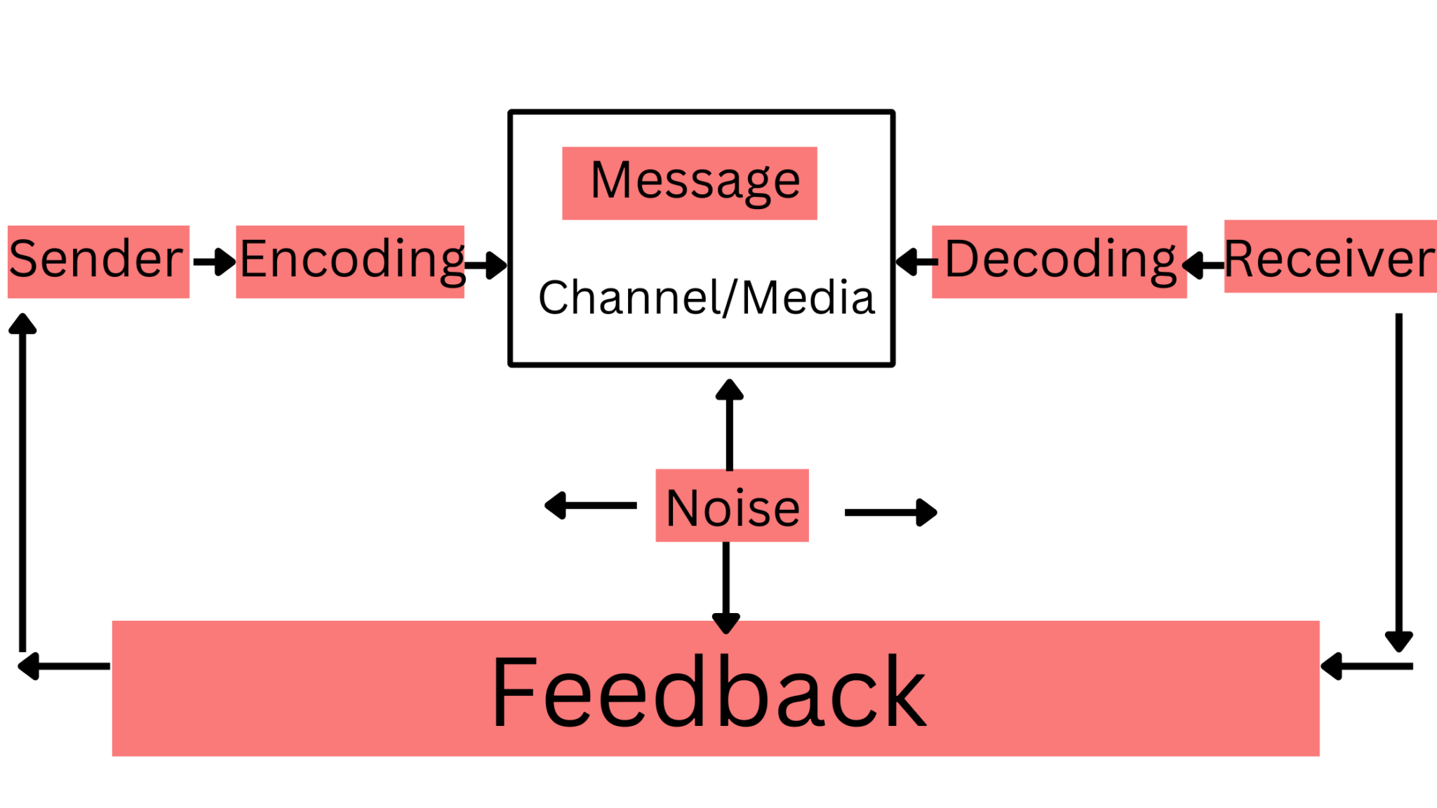 What Do You Think Is The Most Significant Element In The Communication Process