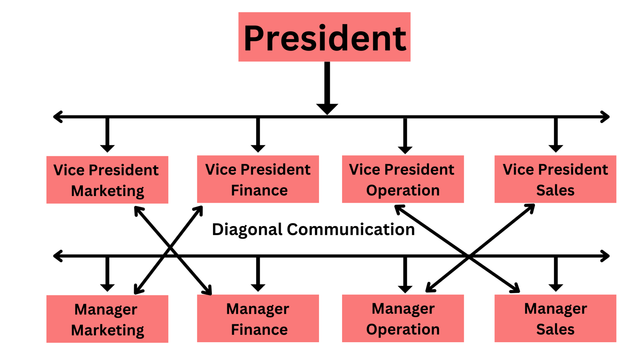 What Is Diagonal Communication: Examples, Advantages & Features