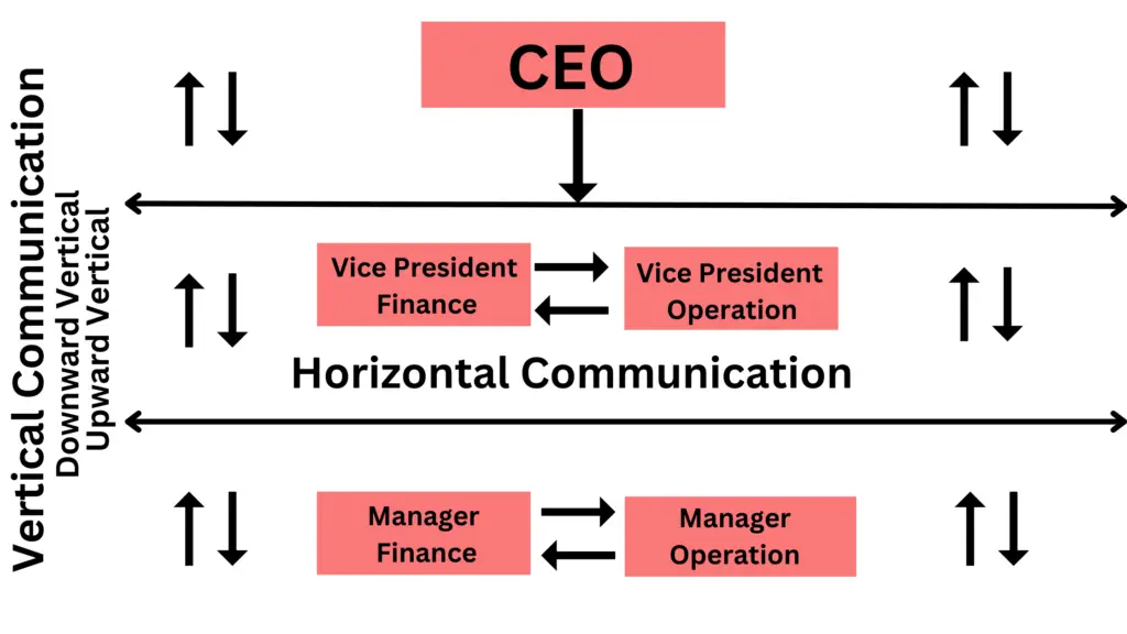 Diagram-of-vertical-&-horizontal-communication