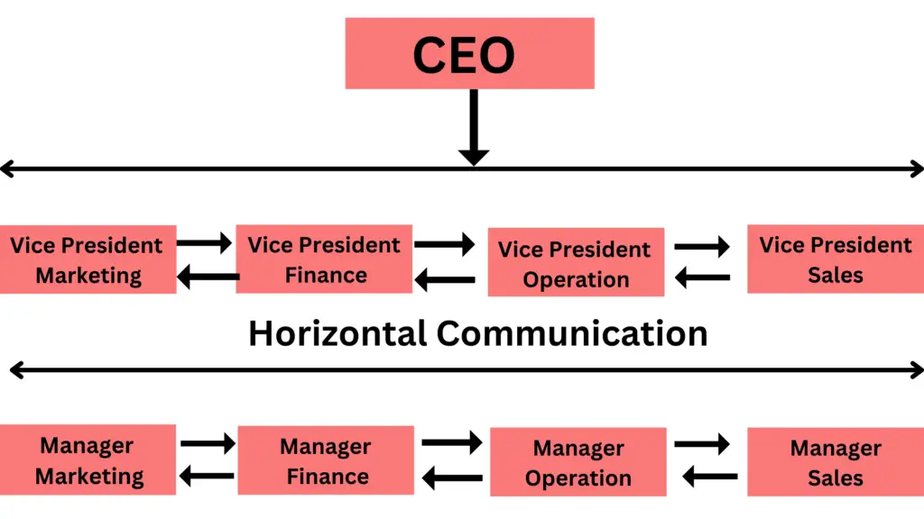 horizontal flow of communication