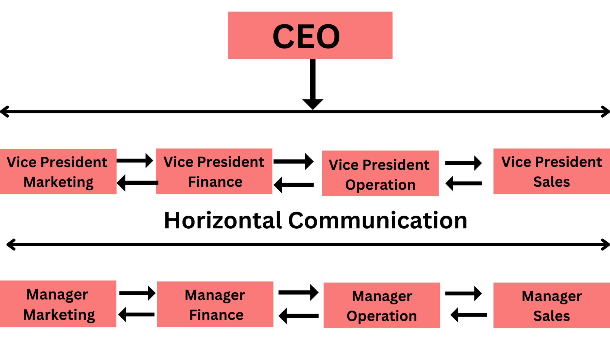 Lateral Vs Horizontal Communication