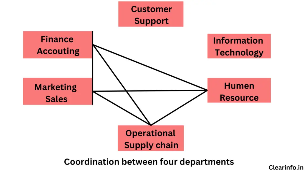 Illustration-of-horizontal-communication-between-four-departments-of-organization