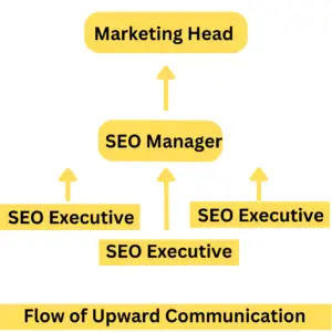 Diagram-of-upward-communication-flow