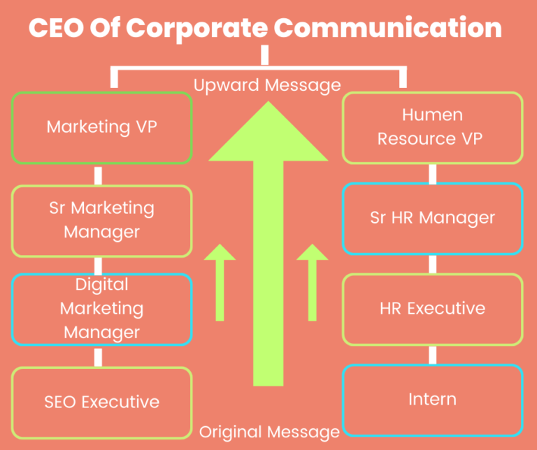 What Is Upward Communication With Example