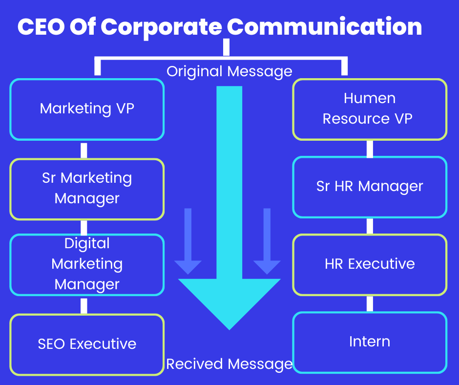 illustration-of-downward-flow-of-communication-within-an-organization