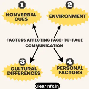 Illustration-of-four-factors-affecting-face-to-face-communication