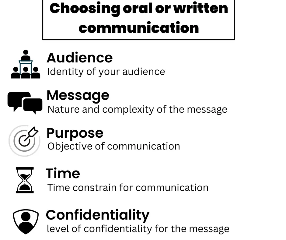 Illustration-of-factors-for-choosing-oral-or-written-communication