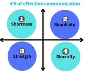 Illustration-representing-4s-of-effective-communication