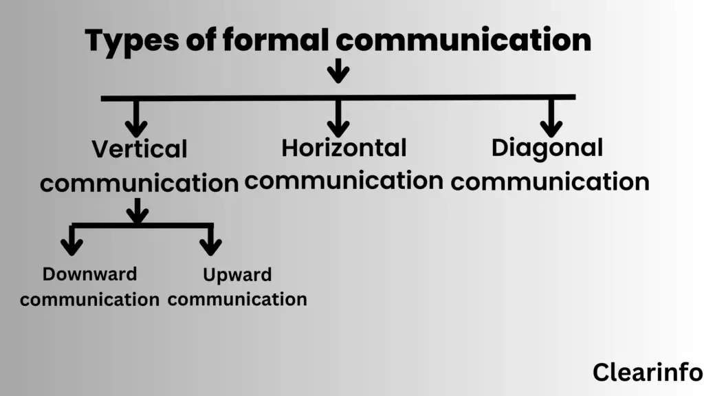 infographic-listing-types-of-formal-communication