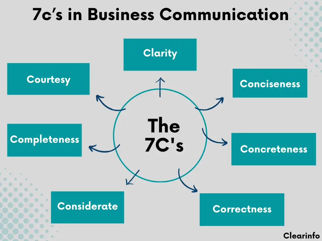 List-of-7Cs-in-business-communication