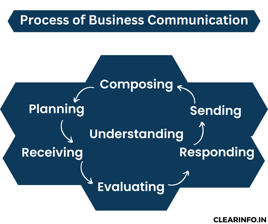 7-step-Process-wheel-of-business-communication