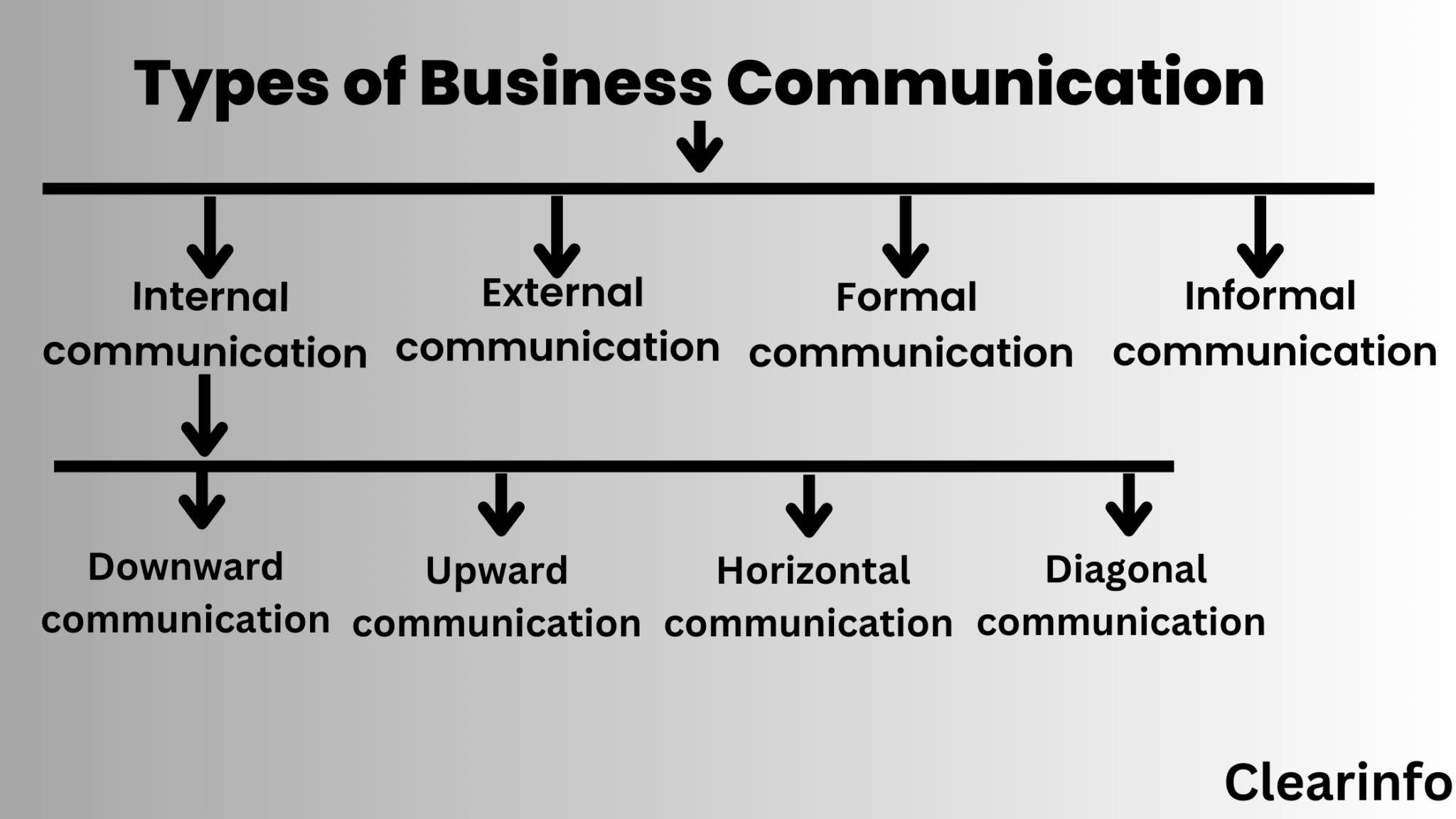 what-is-business-communication-nature-types-examples