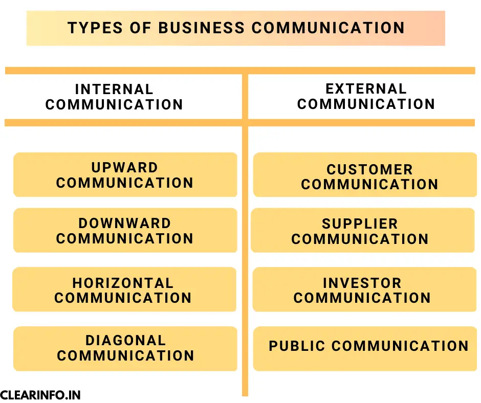 Types-of-business-communication