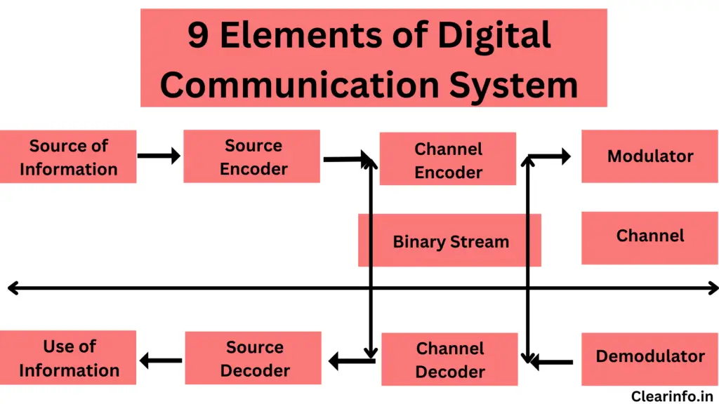 nine-elements-of-digital-communication-systems