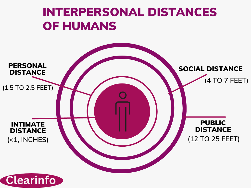 4-types-of-Interpersonal-distances-of-humans