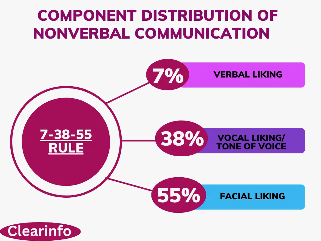 Component-distribution-of-non-verbal-communication-with-percentage