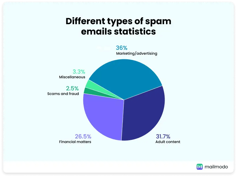 Different-types-of-spam-emails-statistics