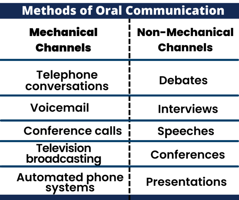 Oral Communication Examples Importance Types Features