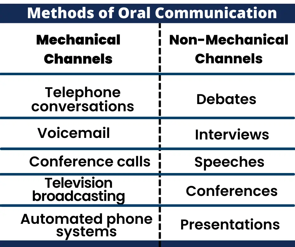 Methods-of-oral-communication-devided-into-mechanical-and-non-mechanical-channels