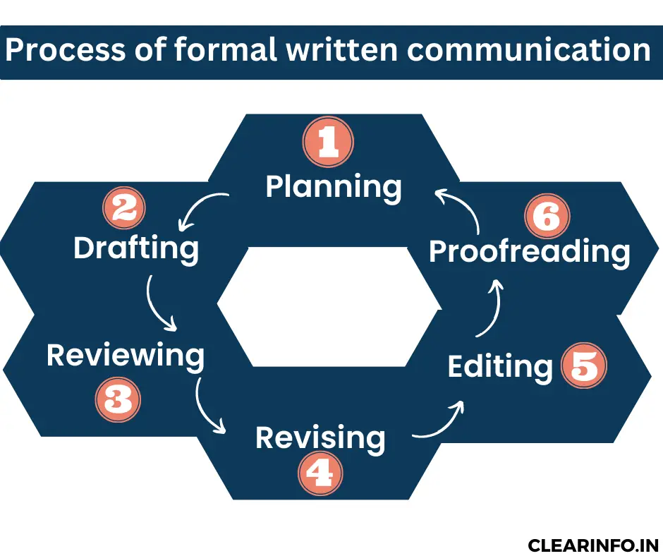 6-steps-process-of-written-communication