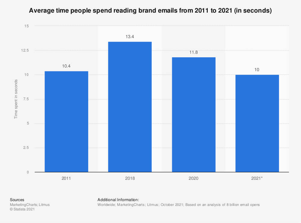 time-spent-reading-brand-email-by-consumer