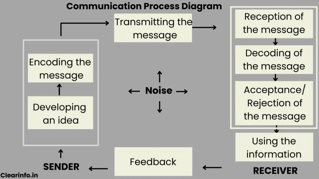 Diagram-of-communication-process-working