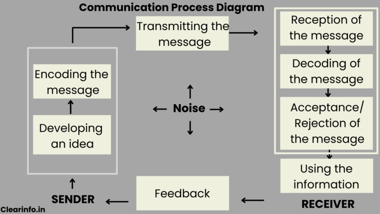 What is Communication Process: Examples, Stages & Types