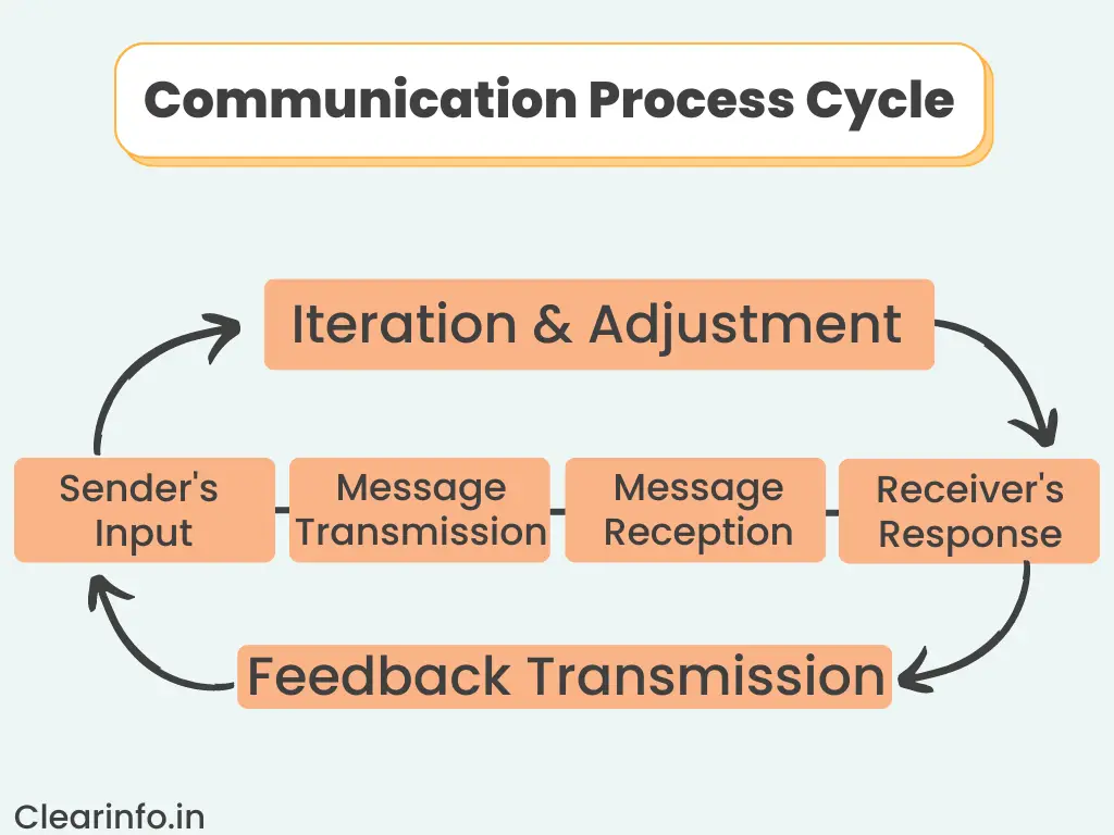 Diagram-of-communication-process-cycle