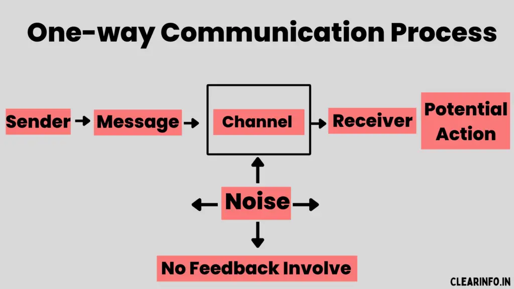 Diagram-of-one-way-communication-process-in-working