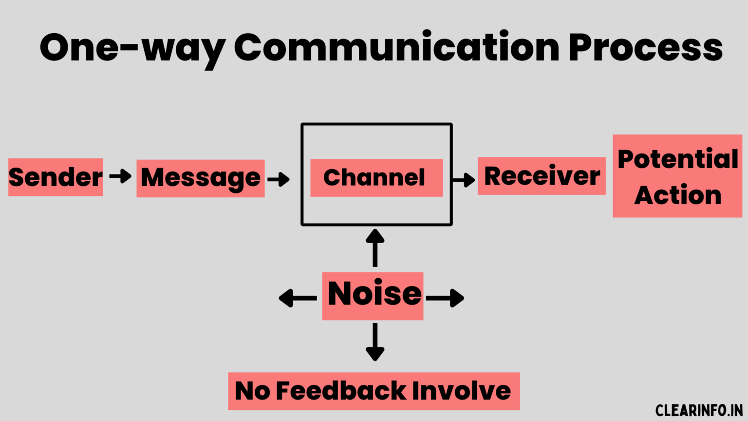 presentation is a form of one way communication