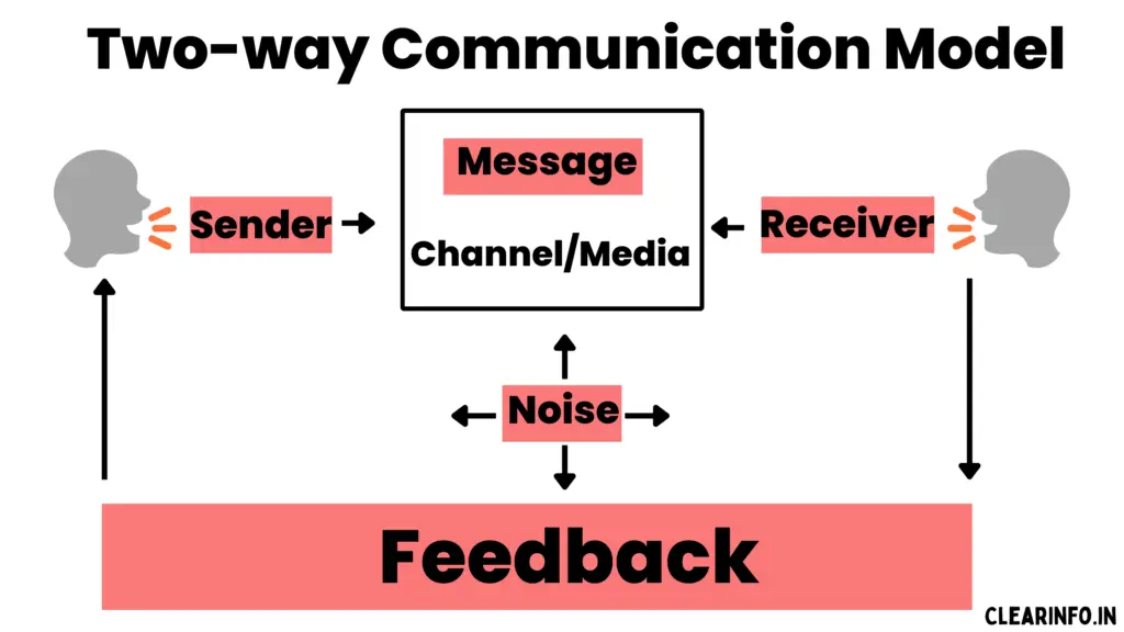 Diagram-representing-working-of-two-way-communication