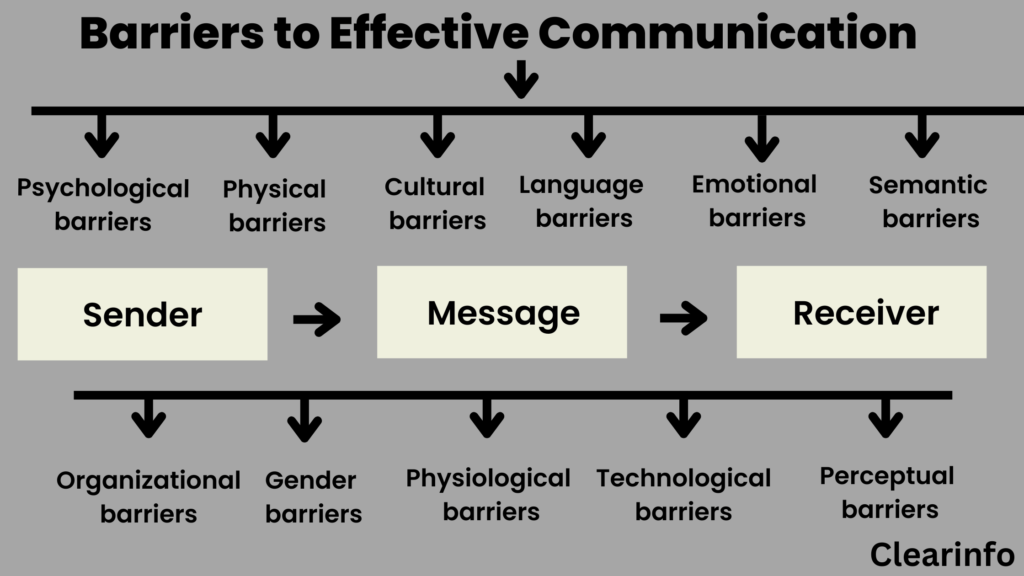 different types of communication barriers essay