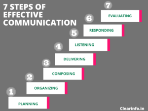 What Is Effective Communication: Examples, Benefits & Process