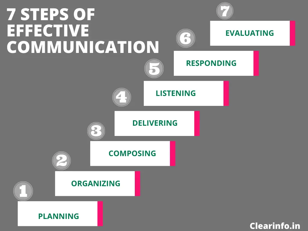 Illustration-of-7-steps-of-effective-communication