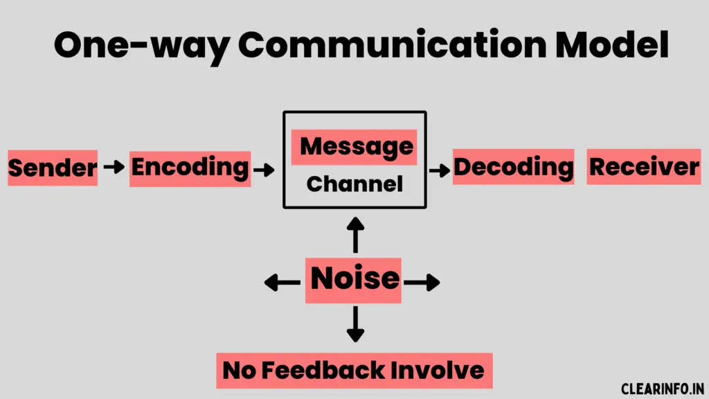 Illustration-of-one-way-communication-model-with-elements