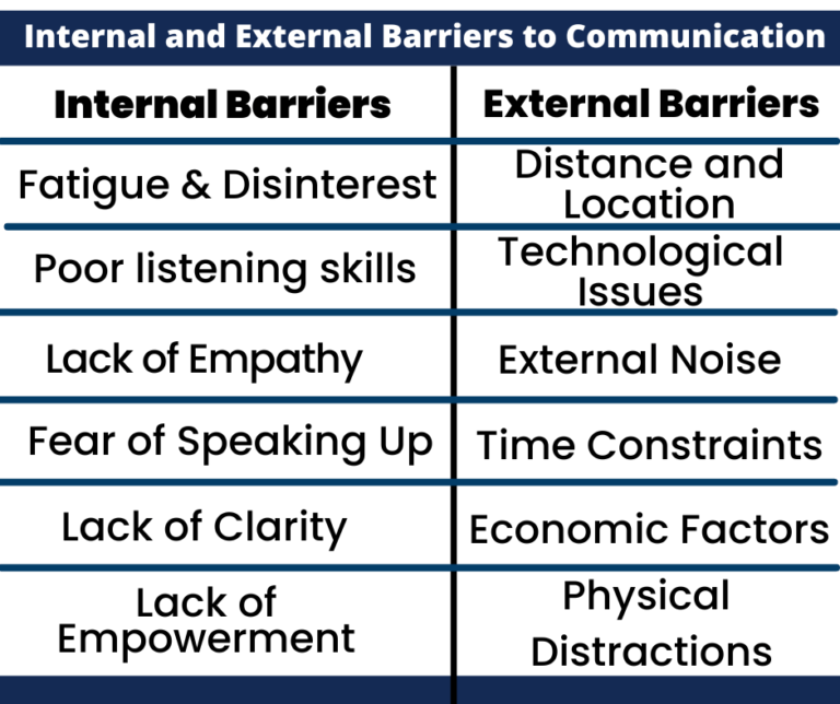 Barriers To Effective Communication With Examples Types