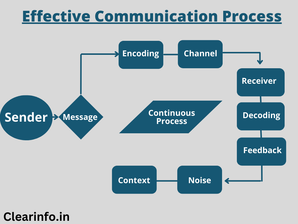 effective communication cycle