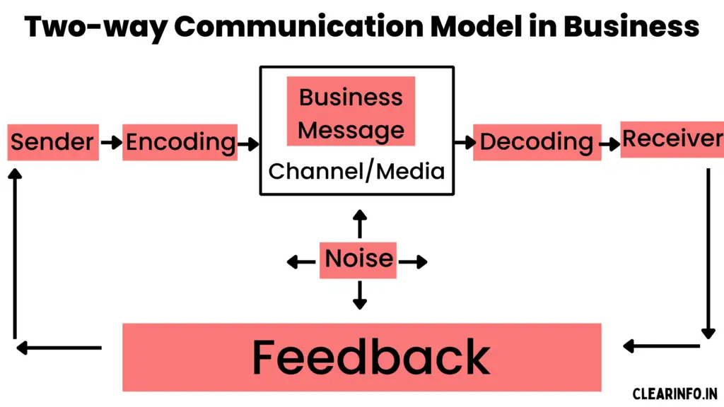 Working-of-Two-way-communication-model-in-business