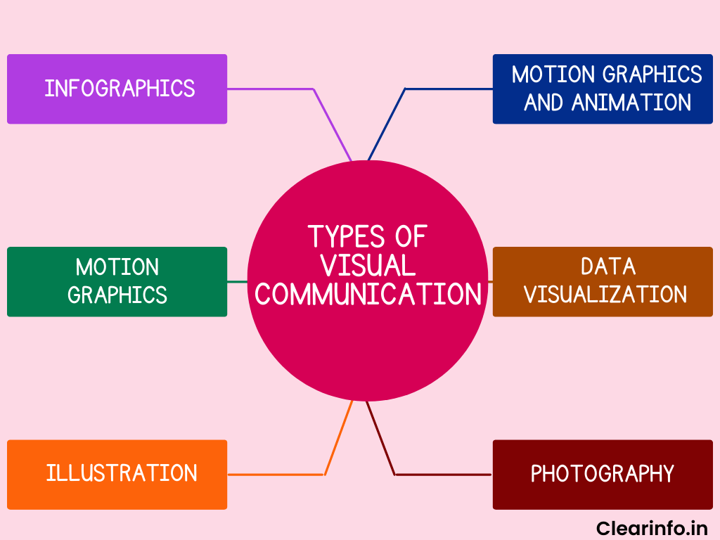 Visual Communication Examples Types Elements Importance