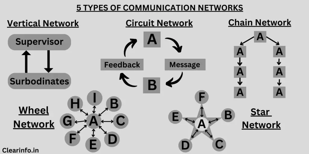 Illutration-for-5-different-communication-networks