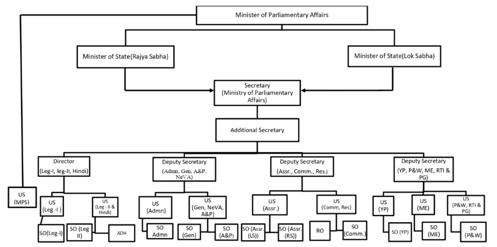 Organization-Structure-Ministry-OF-Parliamentary-Affairs-Government-of-India