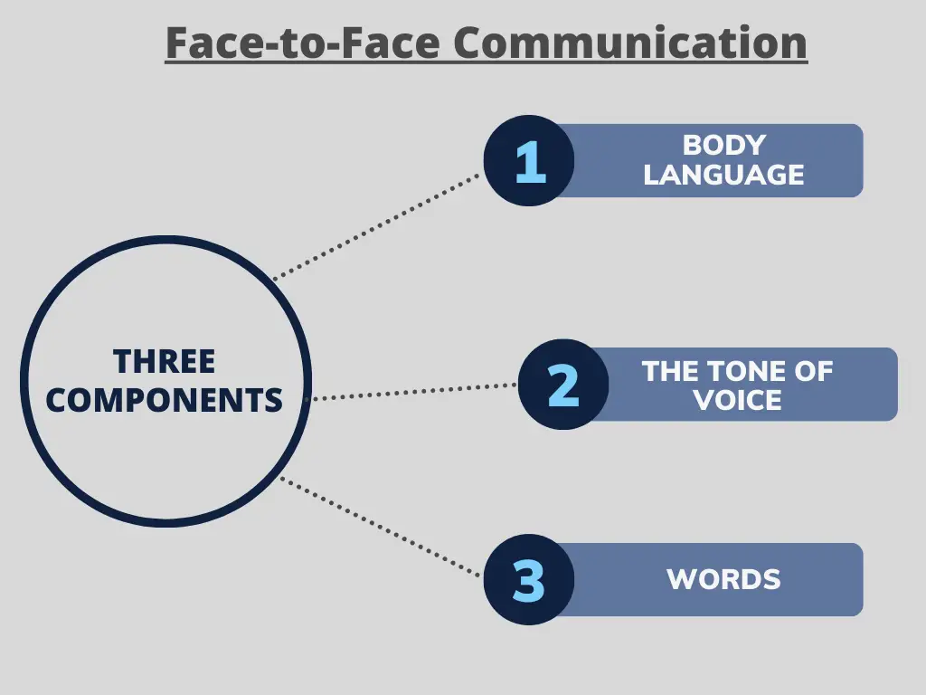 List-of-three-components-of-face-to-face-communication