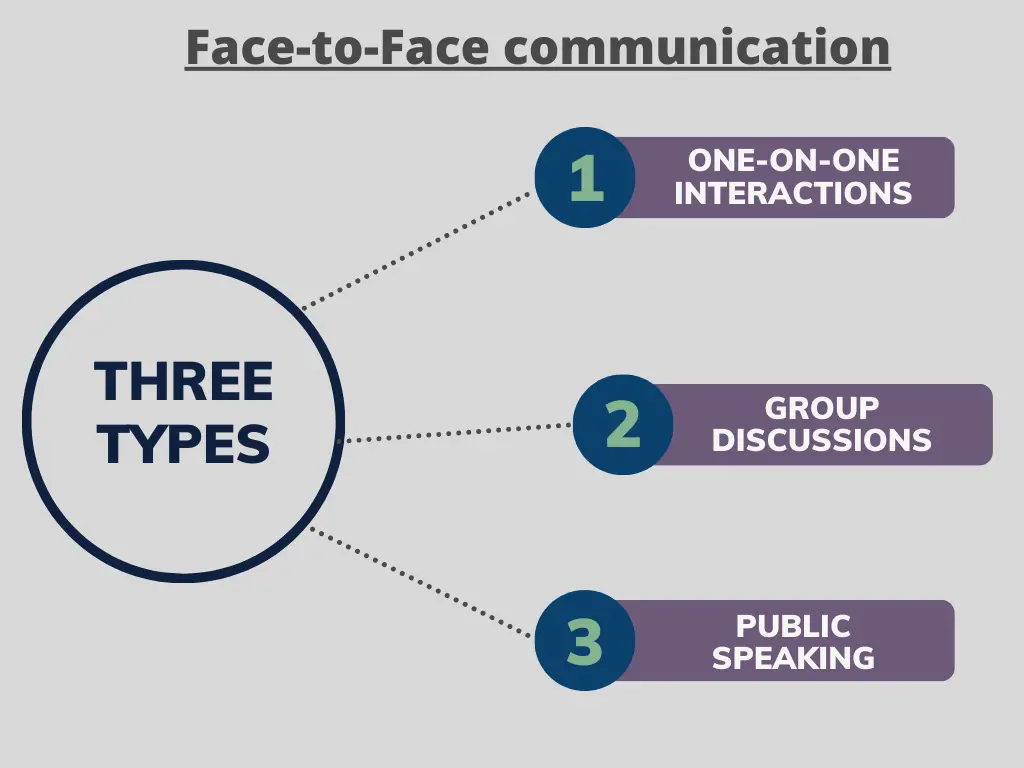 Types-of-face-to-face-communication